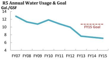 Line graph showing steady decline in water use fr