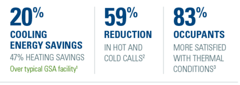 20% Cooling Energy Savings, 59% reduction in hot 
