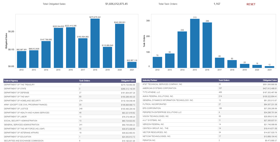 Image shows two bar graphs that depict the total obligated sales and total task orders. Image is a screenshot from the Connectio