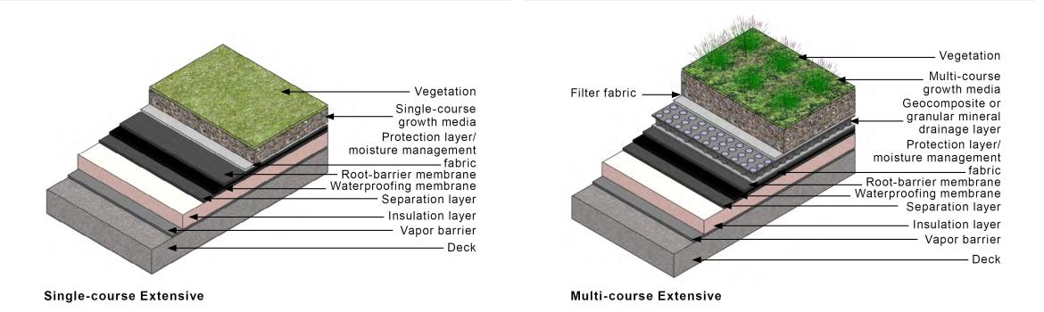 Two diagrams comparing the layers of single-course and multi-course extensive planted roofs