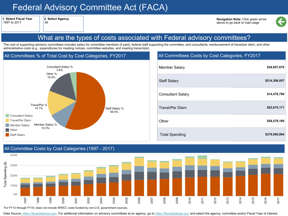FY17 Advisory Committee Costs by Cost Category