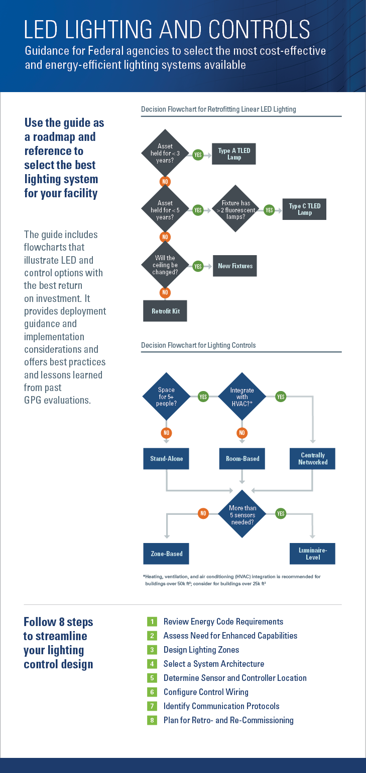 Infographic for LED and Controls Guidance