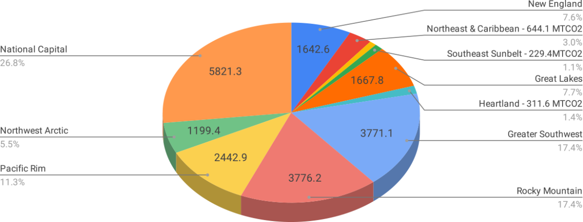 Pie chart describing the share of estimated carbon reduction by region