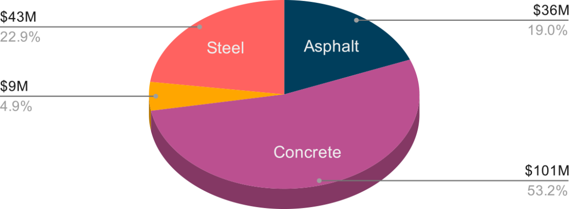 Pie chart describing the share of LEC materials for the Great Lakes Region