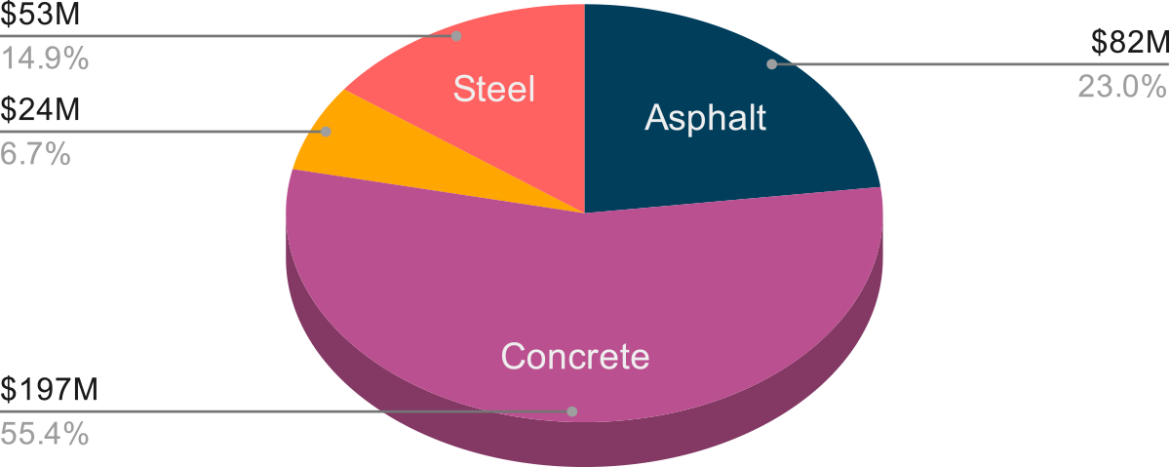Pie chart describing the share of LEC materials for Greater Southwest Region