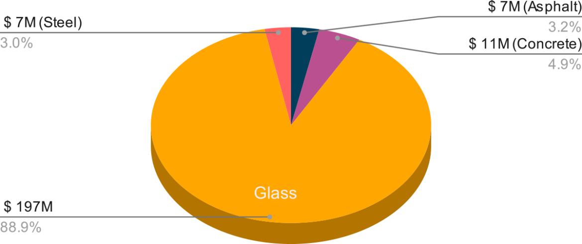 Pie chart describing the share of LEC materials for Heartland Region