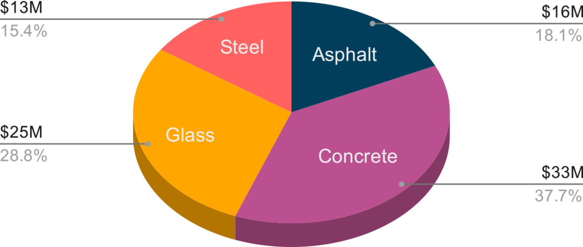 Pie chart describing the share of LEC materials for the Mid-Atlantic region