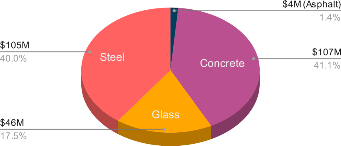 Pie chart describing the share of LEC materials for the National Capital Region