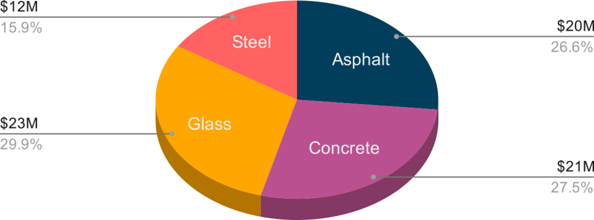 Pie chart describing the share of LEC materials for the Northeast and Caribbean Region