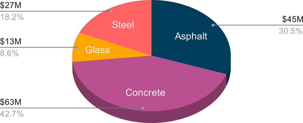 Pie chart describing the share of LEC materials for the Northwest Arctic Region