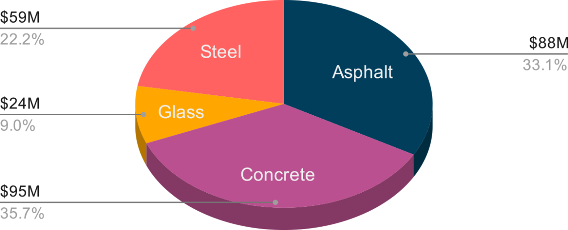 Pie chart describing the share of LEC materials for the Pacific Rim Region
