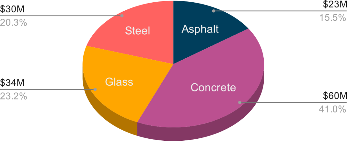 Pie chart describing the share of LEC materials for Rocky Mountain Region projects