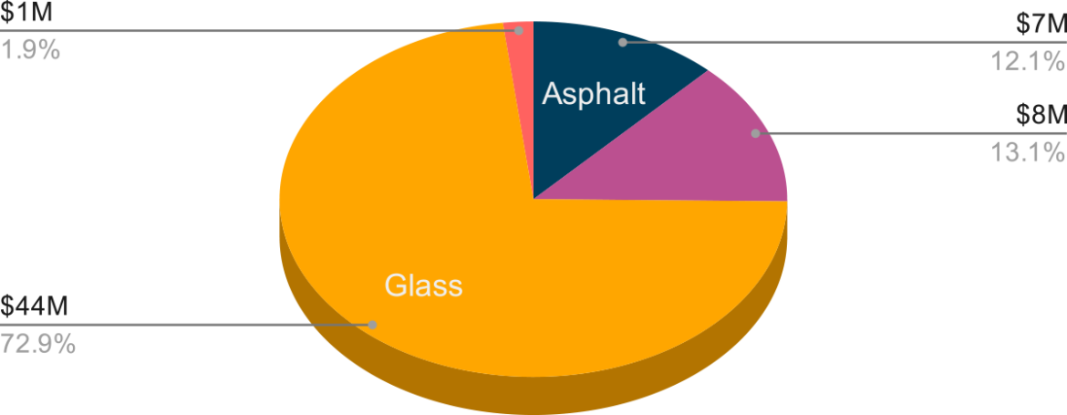 Pie chart describing the share of LEC materials for the Southeast Sunbelt projects