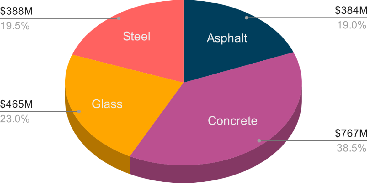 Pie chart of total cost for LEC project materials