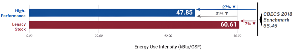 The graphic displays a horizontal bar chart of the Energy Use Intensity.