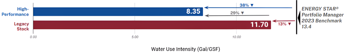  The graphic displays a horizontal bar chart of the Water Use Intensity.