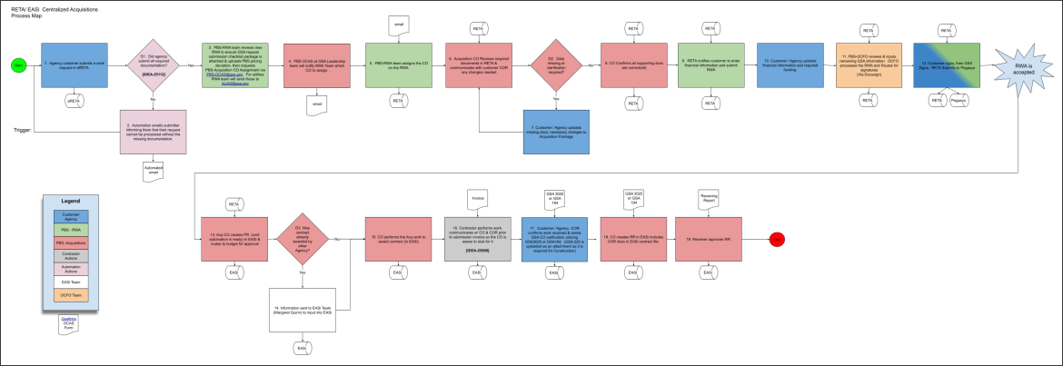 A flowchart that diagrams the PBS centralized acquisition process