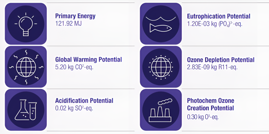 LCA impact example 1