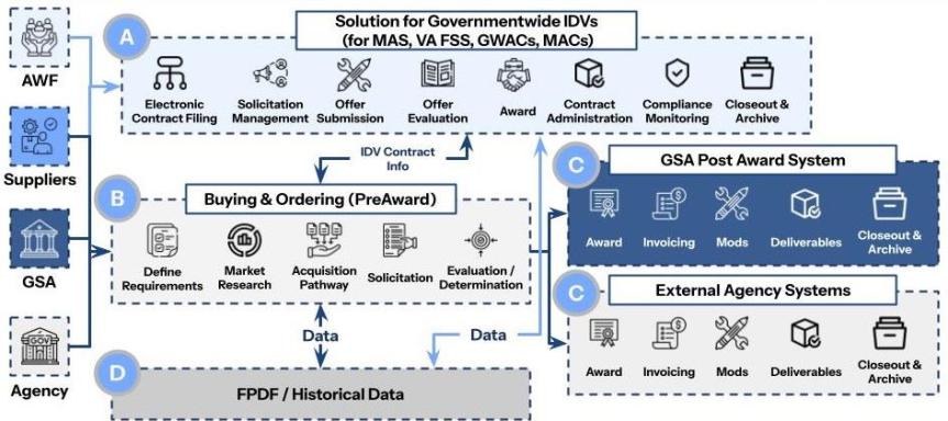  A flowchart showing relationships between GSA solutions and buying and ordering.