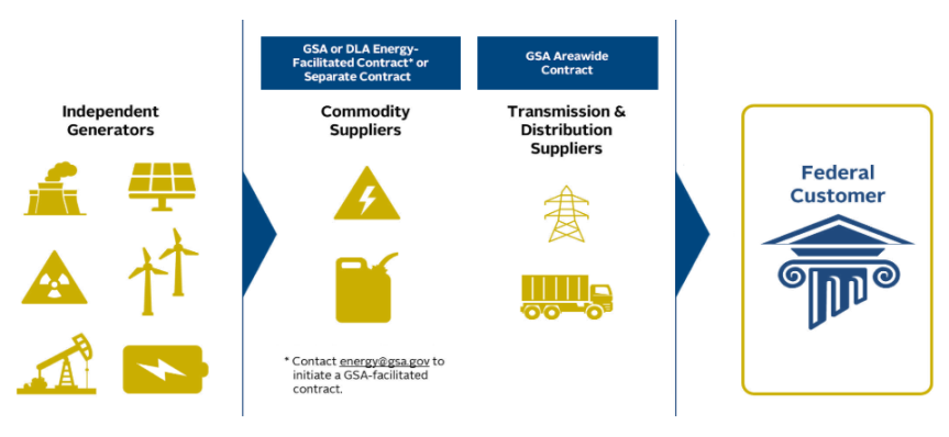 Small infographic showing independent generators flowing to commodity, and transmission and distrib, suppliers flowing to the fed customer