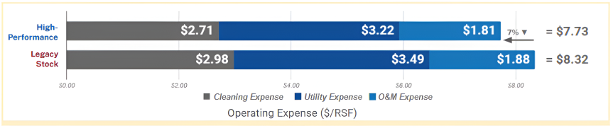 The graphic displays a horizontal bar chart of the building operating expenses analysis.