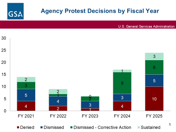 Bar graph depicting GSA Agency Protest Decisions by fiscal year. In FY 2013, 8 protests were denied, 7 were dismissed, and 3 were granted. In FY 2014, 3 protests were denied and 6 were dismissed. In FY 2015, 5 protests were denied and 4 were dismissed. In FY 2016, 6 protests were denied and 11 were dismissed. In FY 2017, 6 protests were denied and 7 were dismissed.