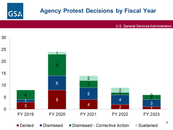 Bar chart showing agency protest decisions by fiscal year. In FY 2019, the APO received eight protests. The APO denied three, dismissed one, and four protests resulted in corrective action. In FY 2020, the APO received 24 protests. The APO denied eight, dismissed six, sustained one, and nine protests resulted in corrective action. In FY 2021, the APO received 14 protests. The APO denied 4, dismissed 5, sustained 2, and 3 resulted in corrective action. In FY 2022, the APO received 9 protests. The APO denied 