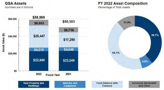 General Services Administration’s total assets in fiscal year 2022 were 58.999 billion compared to 50.303 billion in fiscal year