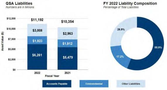 General Services Administration’s total liabilities in fiscal year 2022 were $11.2 billion compared to $10.4 billion in FY21.