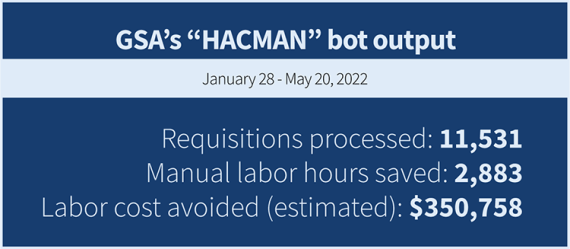 Graphic: GSA’s “HACMAN” bot output | January 29 - May 20, 2022 | Requisitions processed: 11,531; Manual labor hours saved: 2,883; Labor cost avoided (estimated): $350,758