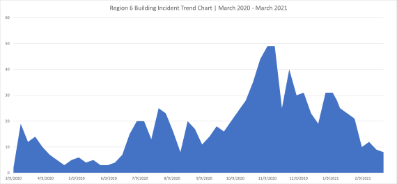Graph showing trend in COVID-19 cases from March 9, 2020, to March 9, 2021. The largest spike was 49 on November 9, 2020.