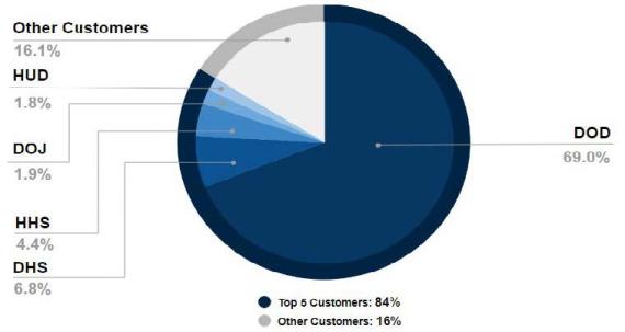 Our top customer is DoD with 69%. DHS, HHS, DOJ, HUD and others make up the others.