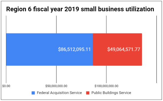 A stacked bar chart with a blue bar for Federal Acquisition Service and a red bar for Public Buildings Service; full description available