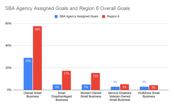 A bar chart with Region 6 bars taller than SBA assigned goals bars in all five measures.