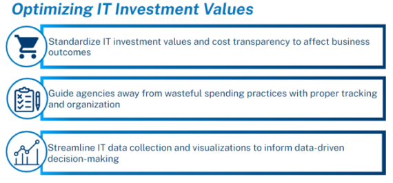 Optimizing IT Investments - Image of a shopping cart next to the text: Standardize IT investment values and cost transparency to affect business outcomes. Image of a clipboard next to the text: Guide agencies away form wasteful spending practices with proper tracking and organization. Image of a line graph next to the text: Streamline IT data collection and visualizations to inform data-driven decision making.