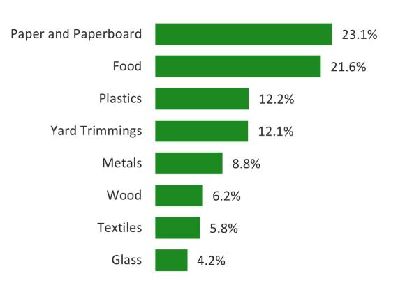 Total MSW Generation