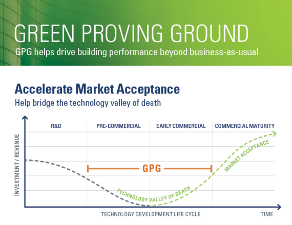A chart explaining that the Green Proving Ground bridges the technology valley of death during the pre-commercial and early commercial phases