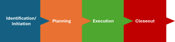 Project Lifecycle Applicability