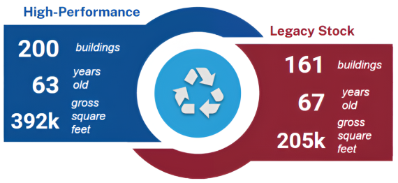 This graphic summarize the number of buildings, average age and average gross square footage included in the solid waste analysis.
