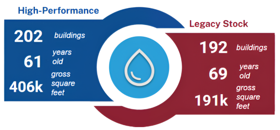 This graphic summarize the number of buildings, average age and average gross square footage included in the water analysis.