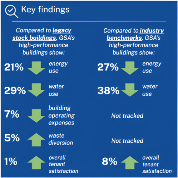 Summary of key findings showing that GSA’s high-performance buildings outperform both GSA legacy stock and industry benchmarks.