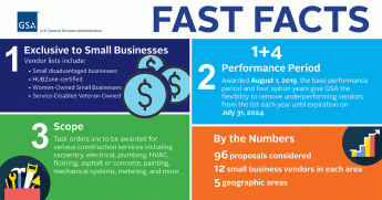GSA logo and U.S. General Services Administration FAST FACTS. Select View image description link below image for full details and long description