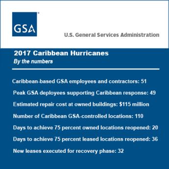 2017 Caribbean Hurricanes by the numbers