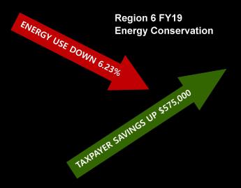 A graphic depicting energy usage going down by 6.23% and taxpayer savings going up by $575,000.