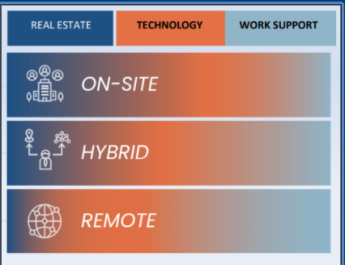 Blue and Orange workplace 2030 mix of services list